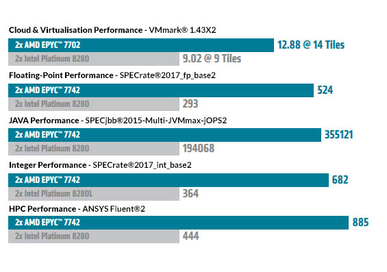 AMD EPYC Rome Performance Metrics 